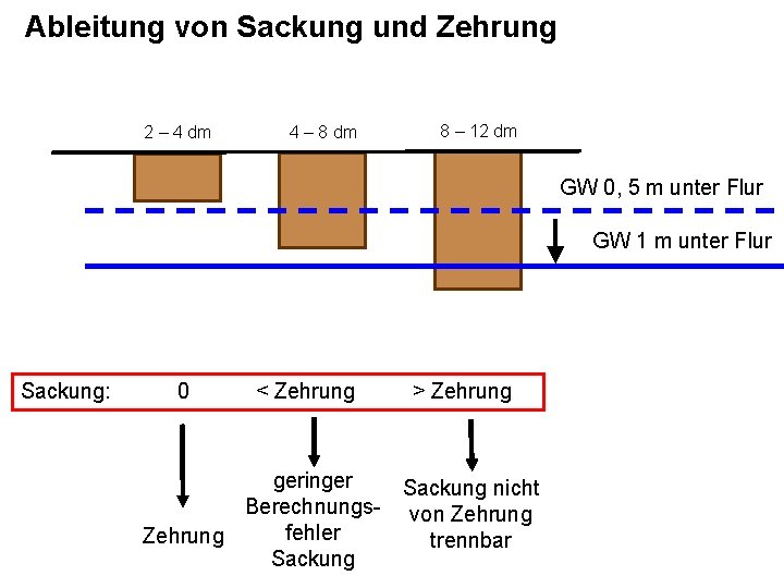 Ableitung von Sackung und Zehrung 2 – 4 dm 4 – 8 dm 8