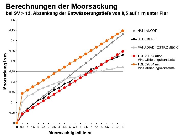 Berechnungen der Moorsackung bei SV > 12, Absenkung der Entwässerungstiefe von 0, 5 auf