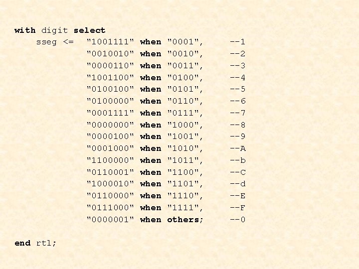 with digit select sseg <= "1001111" "0010010" "0000110" "1001100" "0100000" "0001111" "0000000" "0000100" "0001000" with digit select sseg <= "1001111" "0010010" "0000110" "1001100" "0100000" "0001111" "0000000" "0000100" "0001000"