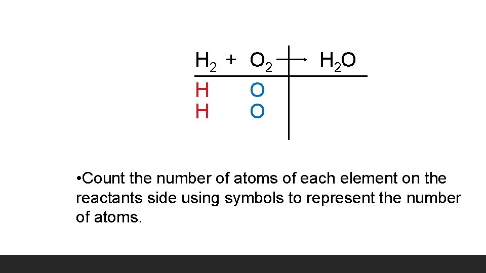 H 2 + O 2 H O H 2 O • Count the number