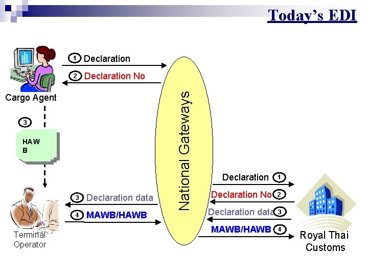 1 Declaration 2 Declaration No Cargo Agent 3 HAW B Terminal Operator 3 Declaration
