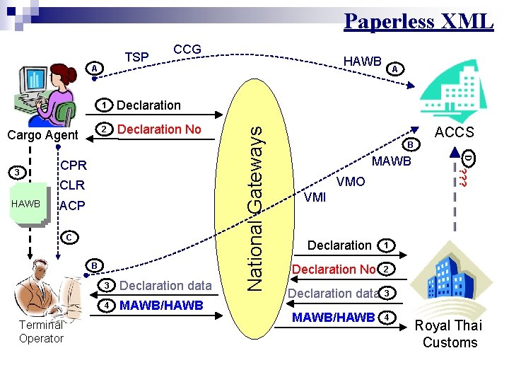 Paperless XML A Cargo Agent 1 Declaration 2 Declaration No CLR HAWB ACP C