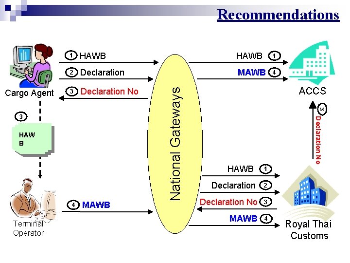 Recommendations HAWB 2 Declaration MAWB 3 Declaration No 4 Terminal Operator MAWB 4 ACCS