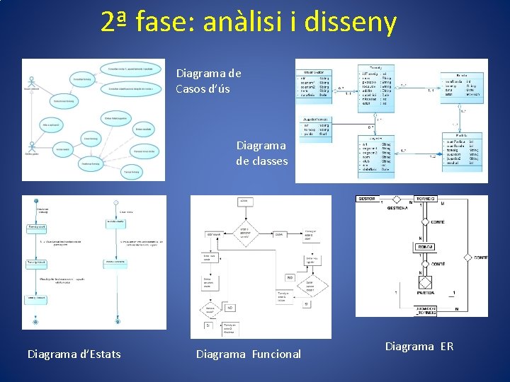 2ª fase: anàlisi i disseny Diagrama de Casos d’ús Diagrama de classes Diagrama d’Estats