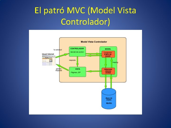El patró MVC (Model Vista Controlador) 