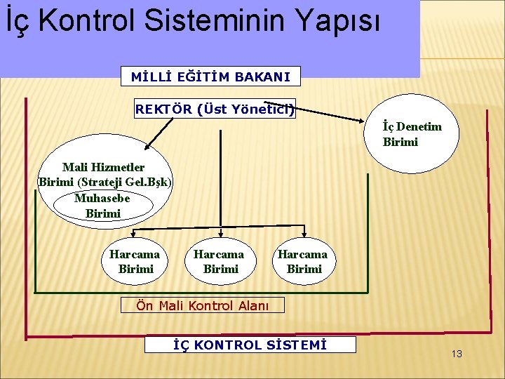 İç Kontrol Sisteminin Yapısı MİLLİ EĞİTİM BAKANI REKTÖR (Üst Yönetici) İç Denetim Birimi Mali