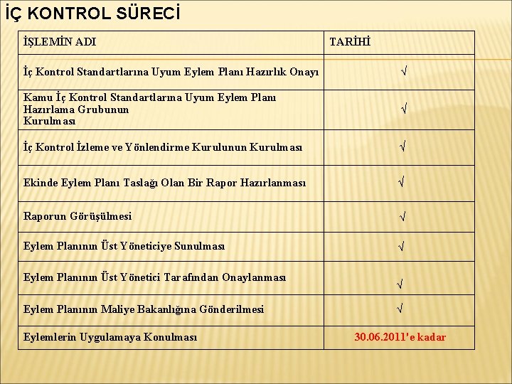 İÇ KONTROL SÜRECİ İŞLEMİN ADI TARİHİ İç Kontrol Standartlarına Uyum Eylem Planı Hazırlık Onayı