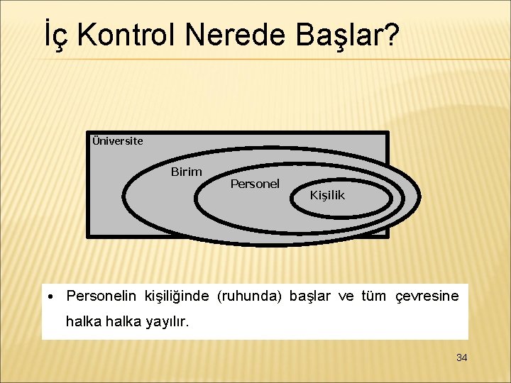 İç Kontrol Nerede Başlar? Üniversite Birim Personel Kişilik • Personelin kişiliğinde (ruhunda) başlar ve