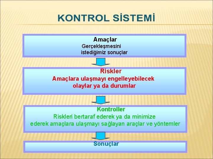 Amaçlar Gerçekleşmesini istediğimiz sonuçlar Riskler Amaçlara ulaşmayı engelleyebilecek olaylar ya da durumlar Kontroller Riskleri