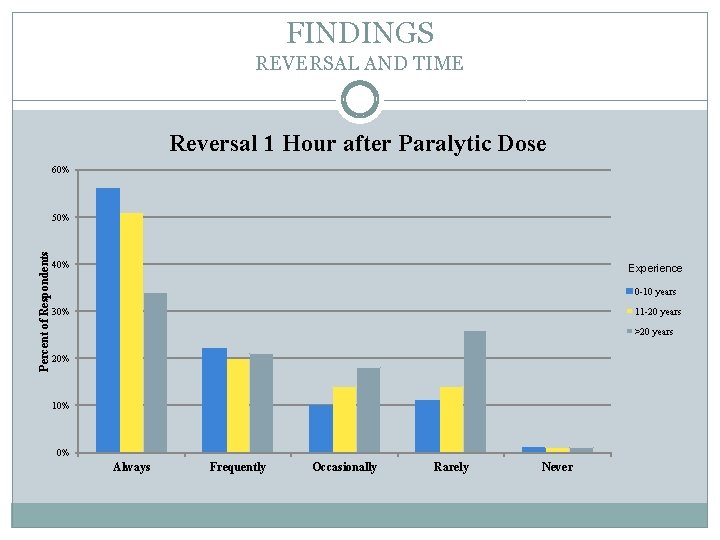 FINDINGS REVERSAL AND TIME Reversal 1 Hour after Paralytic Dose 60% Percent of Respondents