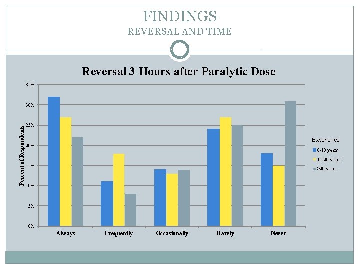 FINDINGS REVERSAL AND TIME Reversal 3 Hours after Paralytic Dose 35% Percent of Respondents