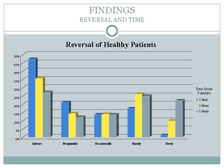 FINDINGS REVERSAL AND TIME Reversal of Healthy Patients 50% 45% 40% 35% Time Since