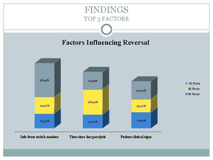 FINDINGS TOP 3 FACTORS Factors Influencing Reversal 38. 41% 19. 93% #1 Factor 20.