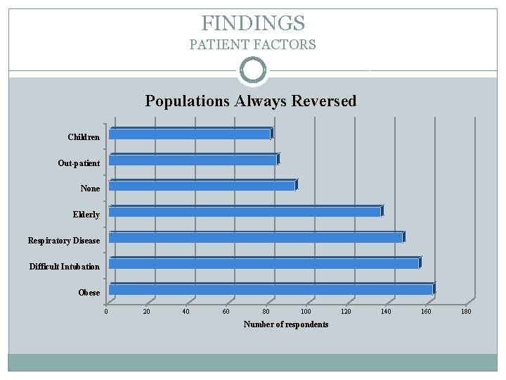 FINDINGS PATIENT FACTORS Populations Always Reversed Children Out-patient None Elderly Respiratory Disease Difficult Intubation