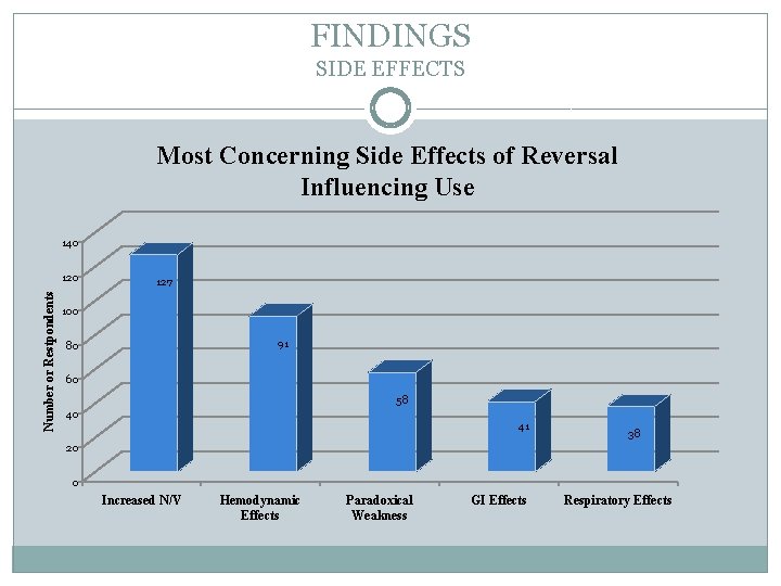 FINDINGS SIDE EFFECTS Most Concerning Side Effects of Reversal Influencing Use 140 Number or