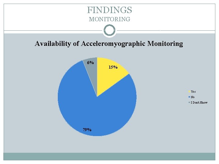FINDINGS MONITORING Availability of Acceleromyographic Monitoring 6% 15% Yes No I Don't Know 79%