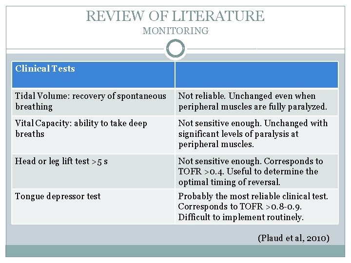 REVIEW OF LITERATURE MONITORING Clinical Tests Tidal Volume: recovery of spontaneous breathing Not reliable.