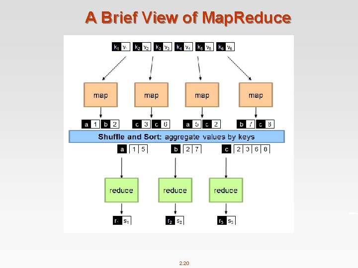 A Brief View of Map. Reduce 2. 20 
