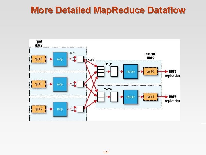 More Detailed Map. Reduce Dataflow 2. 52 