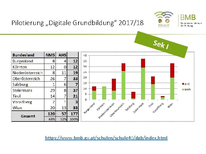 Pilotierung „Digitale Grundbildung“ 2017/18 Sek I https: //www. bmb. gv. at/schulen/schule 40/dgb/index. html 