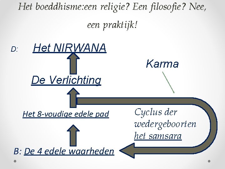 Het boeddhisme: een religie? Een filosofie? Nee, een praktijk! D: Het NIRWANA Karma De