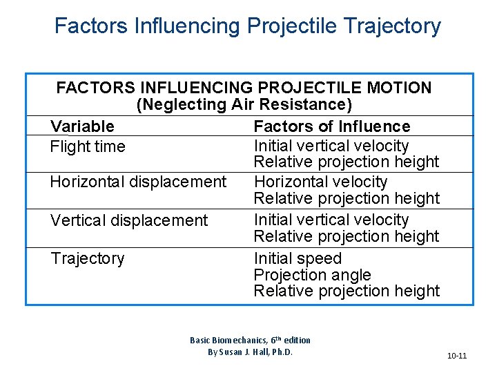 Factors Influencing Projectile Trajectory FACTORS INFLUENCING PROJECTILE MOTION (Neglecting Air Resistance) Variable Factors of