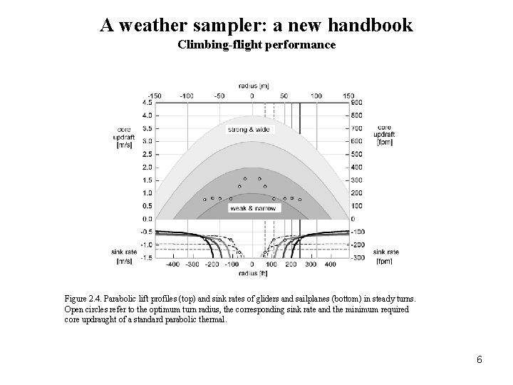 A weather sampler: a new handbook Climbing-flight performance Figure 2. 4. Parabolic lift profiles
