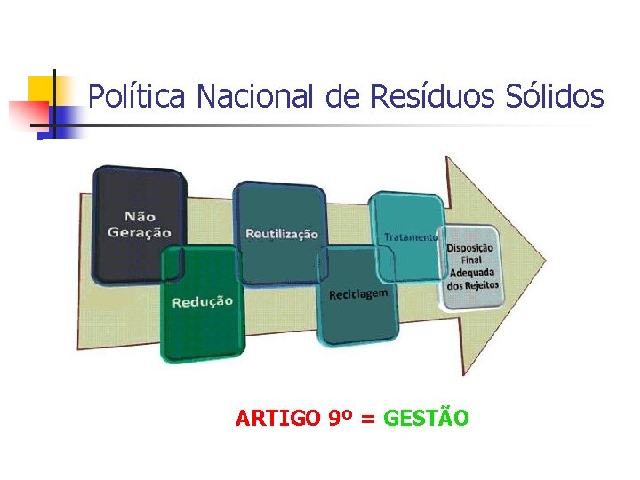 Política Nacional de Resíduos Sólidos ARTIGO 9º = GESTÃO 