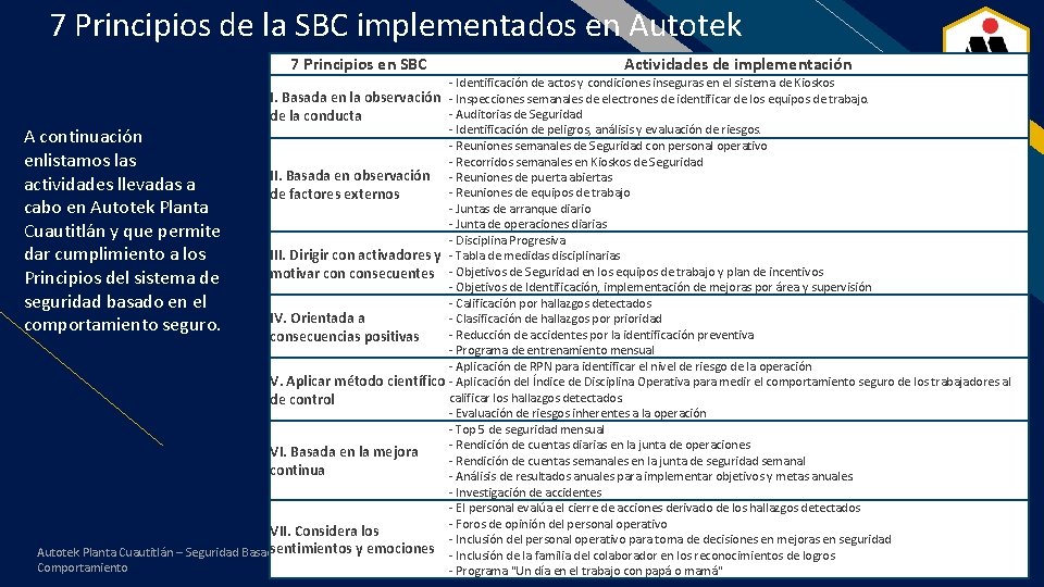 7 Principios de la SBC implementados en Autotek 7 Principios en SBC Actividades de