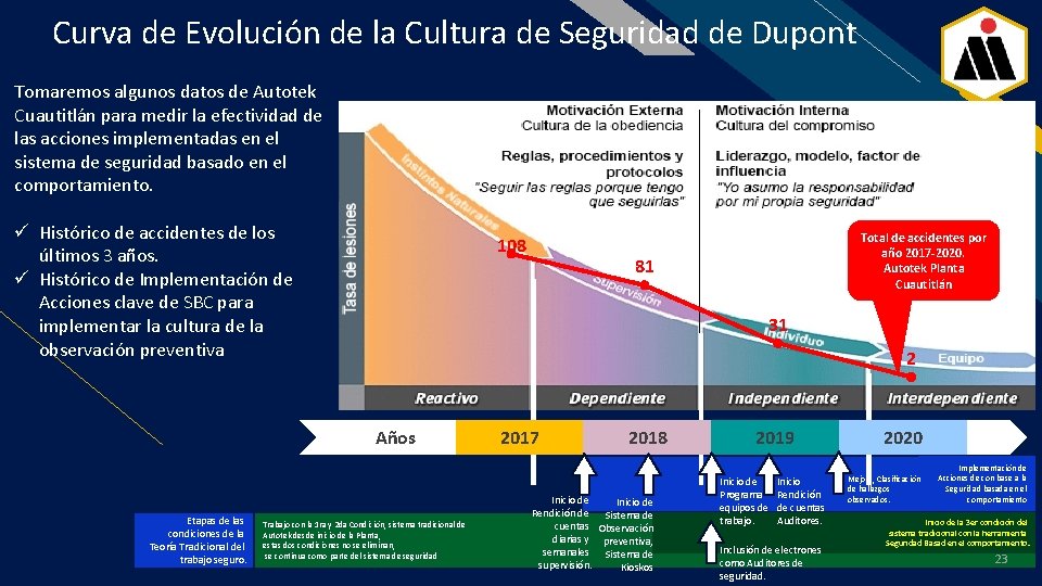 Curva de Evolución de la Cultura de Seguridad de Dupont FR Tomaremos algunos datos