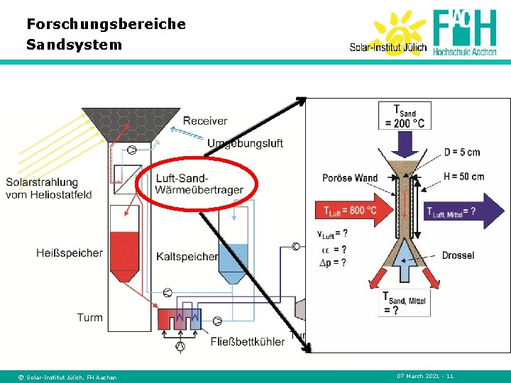 Forschungsbereiche Sandsystem © Solar-Institut Jülich, FH Aachen 07 March 2021 - 11 