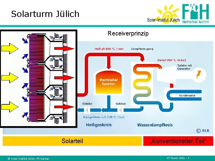 Solarturm Jülich Receiverprinzip Receiver Heißluft (680°C; 1 bar) Abhitze. Kessel Umgebungsluft Dampf (480°C; 26