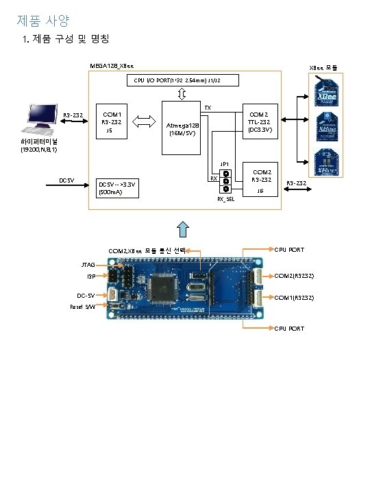 제품 사양 1. 제품 구성 및 명칭 MEGA 128_XBee 모듈 CPU I/O PORT(1*32 2.