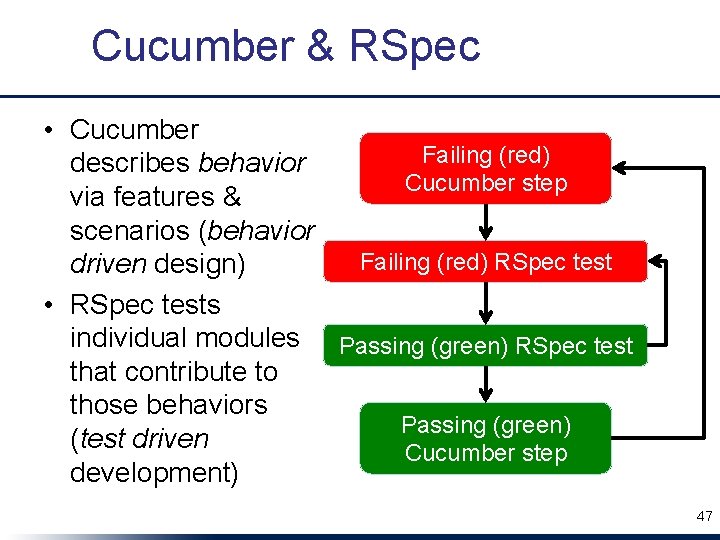 Cucumber & RSpec • Cucumber Failing (red) describes behavior Cucumber step via features &
