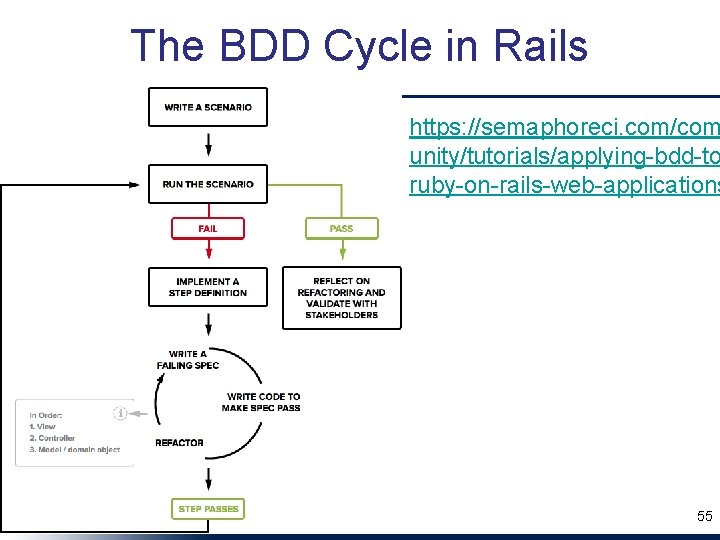 The BDD Cycle in Rails https: //semaphoreci. com/com unity/tutorials/applying-bdd-to ruby-on-rails-web-applications 55 
