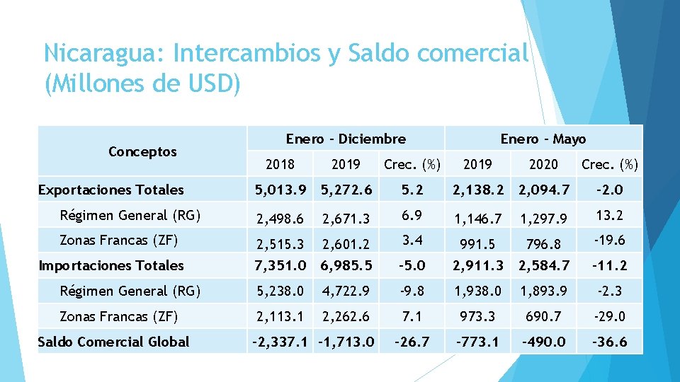 Nicaragua: Intercambios y Saldo comercial (Millones de USD) Conceptos Exportaciones Totales Enero - Diciembre