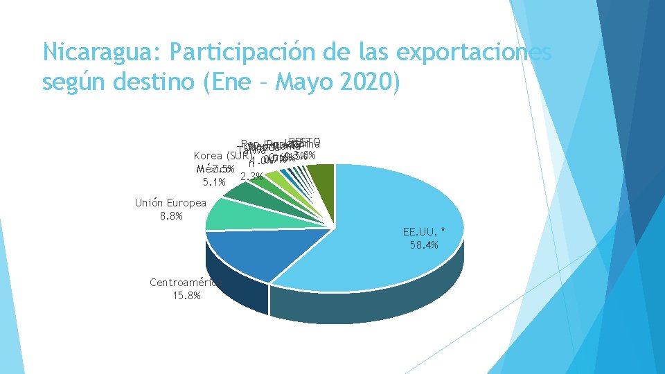 Nicaragua: Participación de las exportaciones según destino (Ene – Mayo 2020) RESTO Japón Rep.