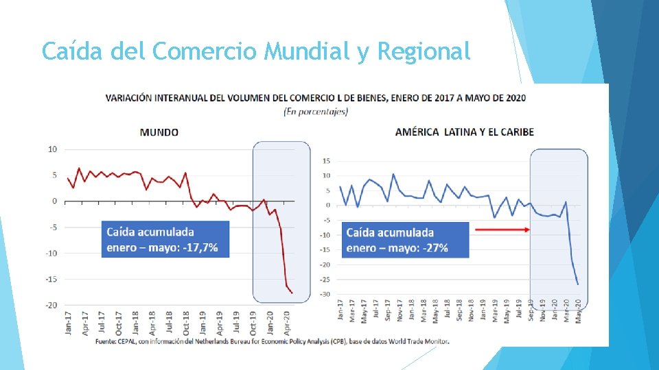 Caída del Comercio Mundial y Regional 