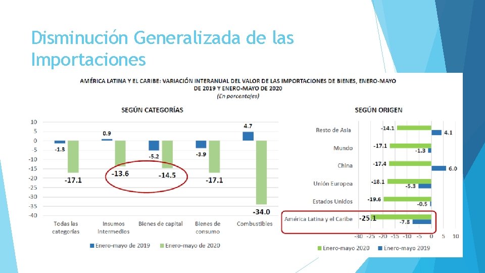 Disminución Generalizada de las Importaciones 