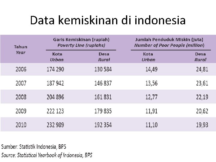 Data kemiskinan di indonesia 