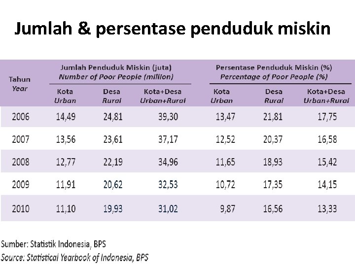 Jumlah & persentase penduduk miskin 