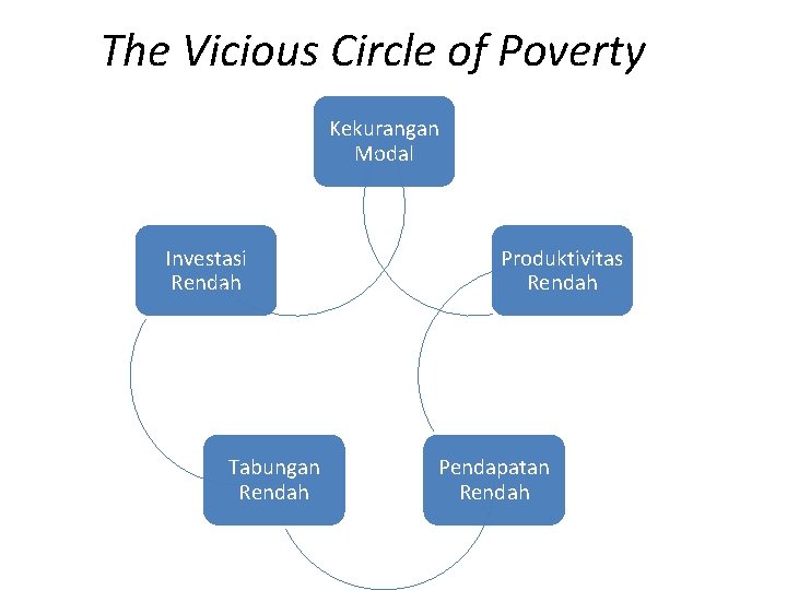 The Vicious Circle of Poverty Kekurangan Modal Investasi Rendah Tabungan Rendah Produktivitas Rendah Pendapatan
