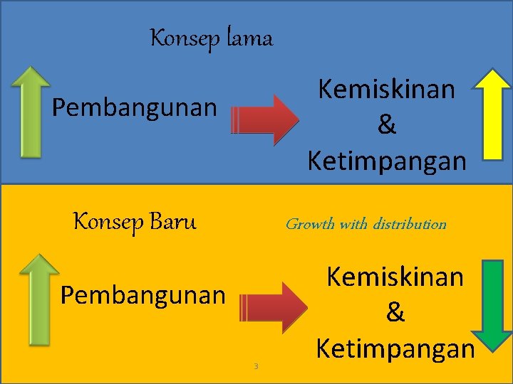 Konsep lama Kemiskinan & Ketimpangan Pembangunan Konsep Baru Growth with distribution Pembangunan 3 Kemiskinan