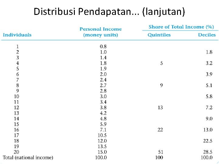 Distribusi Pendapatan. . . (lanjutan) 8 