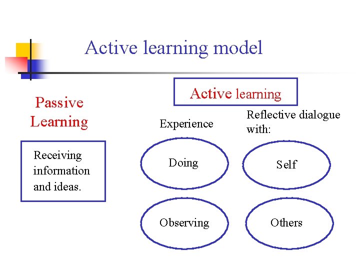 Active learning model Passive Learning Receiving information and ideas. Active learning Experience Reflective dialogue