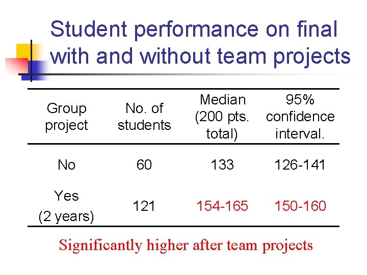 Student performance on final with and without team projects Group project No. of students