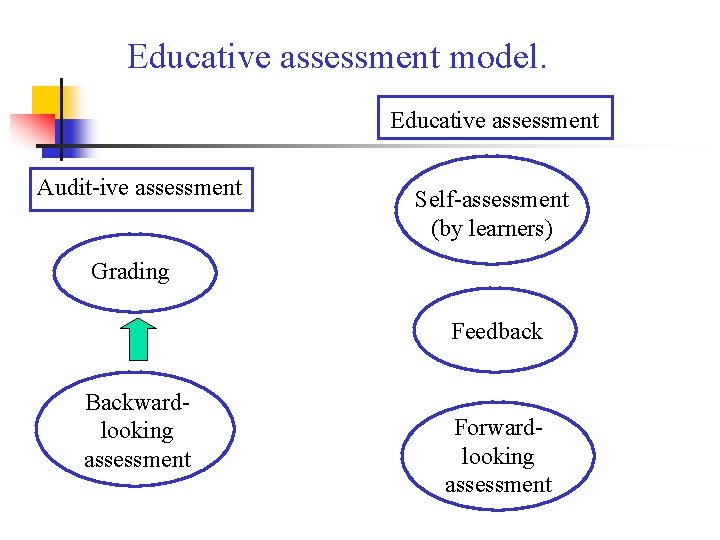 Educative assessment model. Educative assessment Audit-ive assessment Self-assessment (by learners) Grading Feedback Backwardlooking assessment