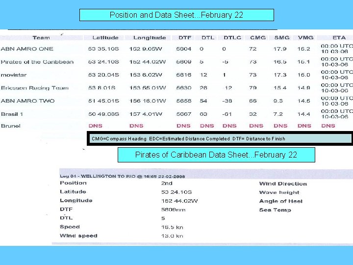 Position and Data Sheet. . . February 22 CMG=Compass Heading EDC=Estimated Distance Completed DTF=