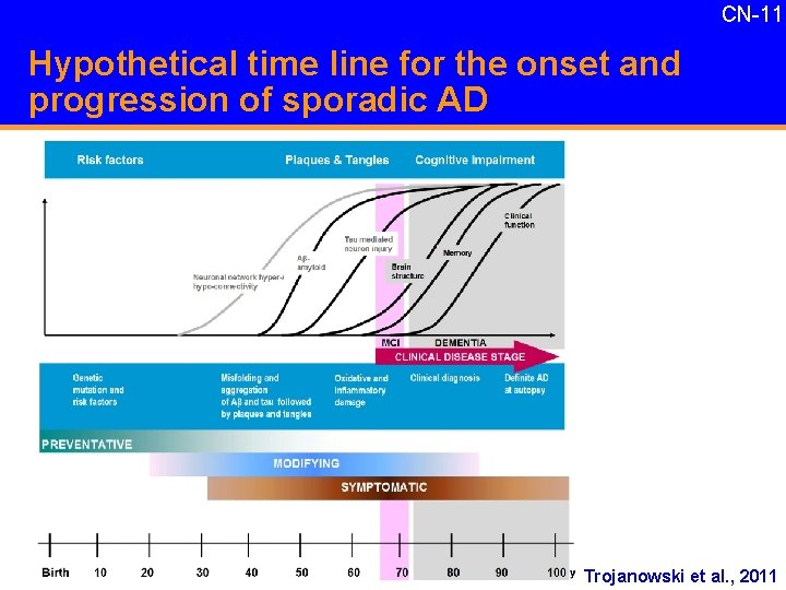 CN-11 Hypothetical time line for the onset and progression of sporadic AD Trojanowski et