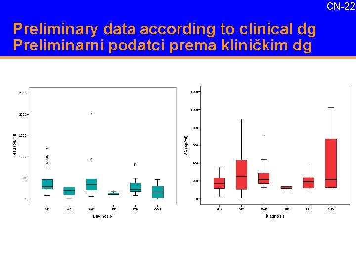 CN-22 Preliminary data according to clinical dg Preliminarni podatci prema kliničkim dg 